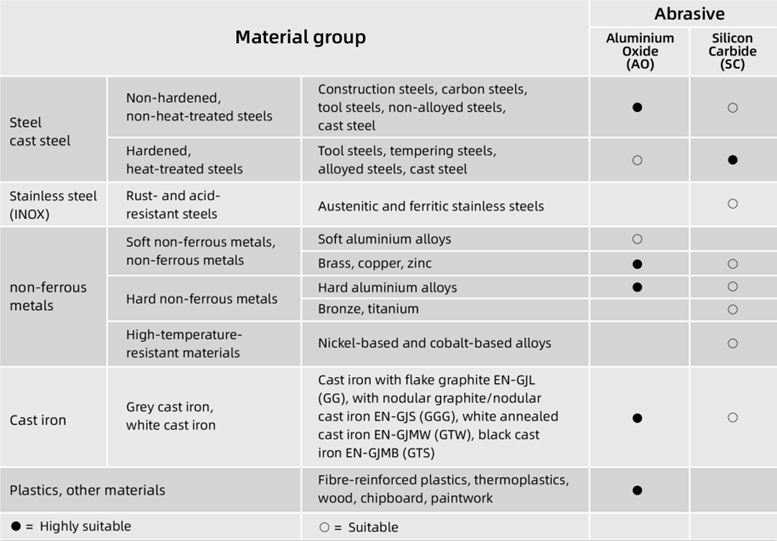 Table of Silicon Carbide Abrasive Disc (SC)