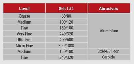 Raw Material Grit Size Class Table Of Non-Woven Polishing Range