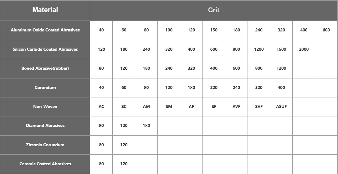 Silicon Carbide Full Non-woven Flap Disc (SC) Grit Size Table Corresponding To Raw Materials